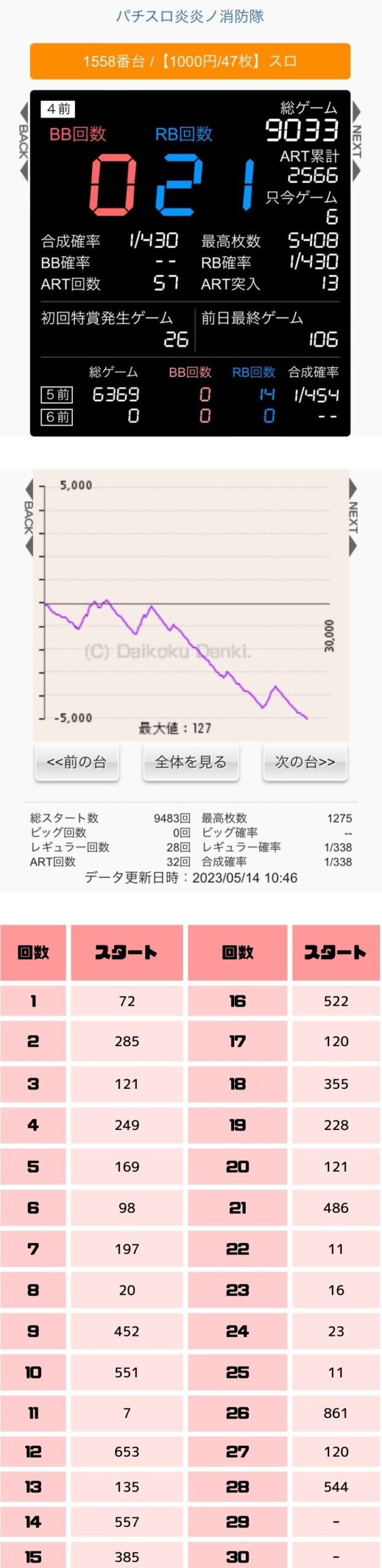 パチスロ炎炎ノ消防隊低設定1.2グラフと初当たり