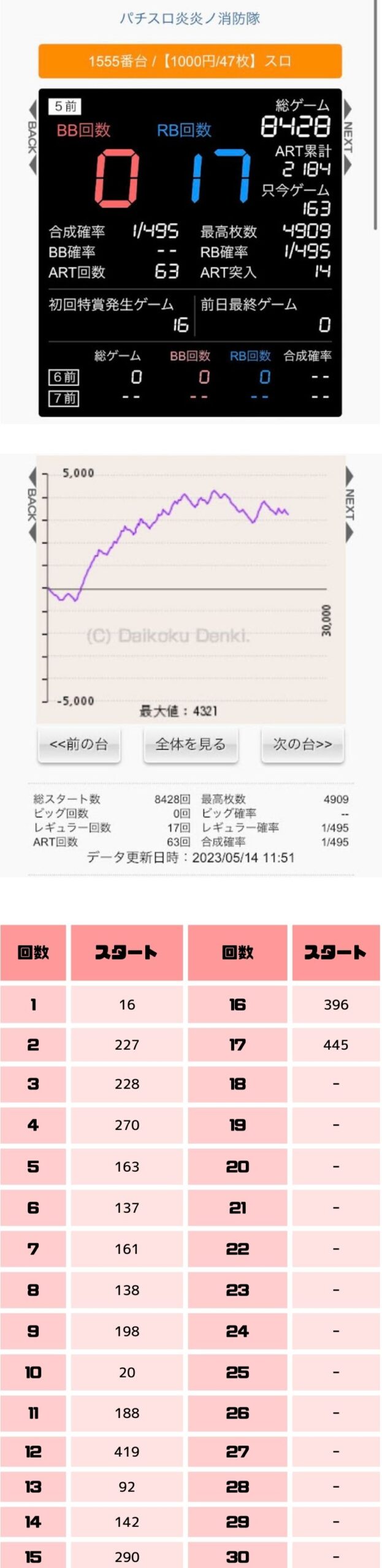 パチスロ炎炎ノ消防隊高設定4.5.6グラフと初当たり