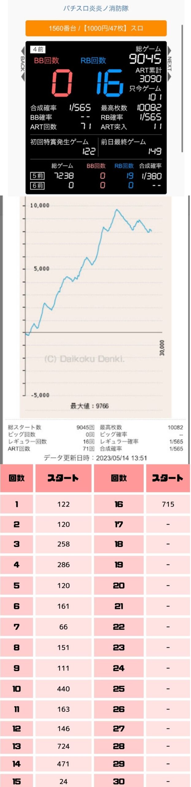 パチスロ炎炎ノ消防隊高設定4.5.6グラフと初当たり