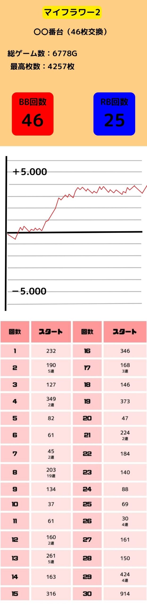 スロットマイフラワー2の高設定4.5.6のグラフと初当たり挙動