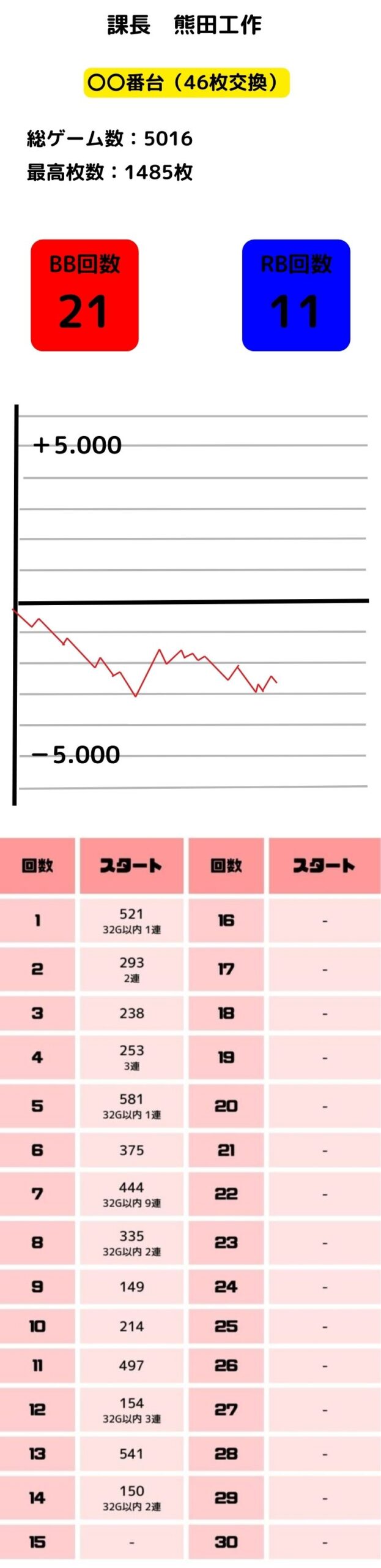 パチスロ課長熊田工作の低設定1.2のグラフと初当たり挙動