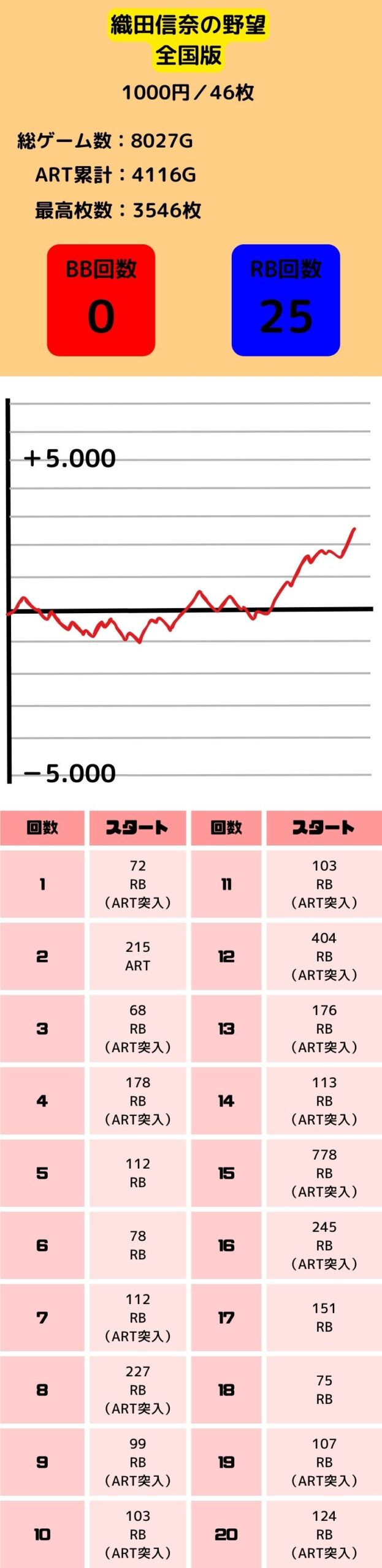 スロット-織田信奈の野望全国版の高設定4.5.6のグラフと初当たり挙動