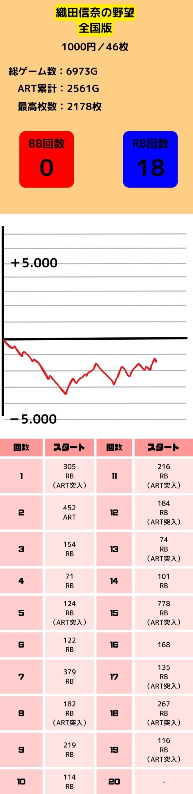 スロット-織田信奈の野望全国版の低設定1.2のグラフと初当たり挙動